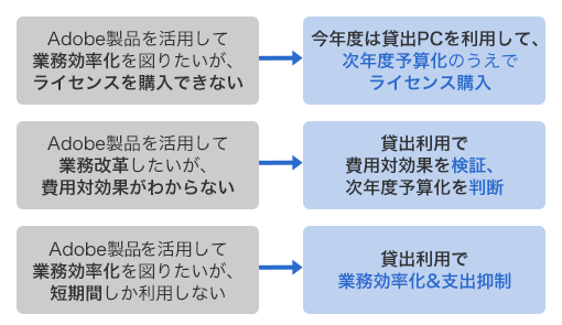 Adobe製品を使って業務効率化したいけど、今年度は予算がない時に貸出利用で今年度はしのいで、次年度予算化 Adobe製品を使って業務改革したいけど、費用対効果がわからない時に貸出利用で費用対効果を検証、次年度予算化を判断 Adobe製品で業務効率化可能だけど短期間なので予算がもったいない時に貸出利用で業務効率化&支出抑制