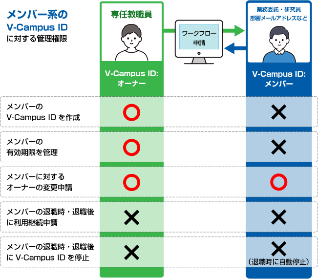 オーナーとメンバーの管理権限