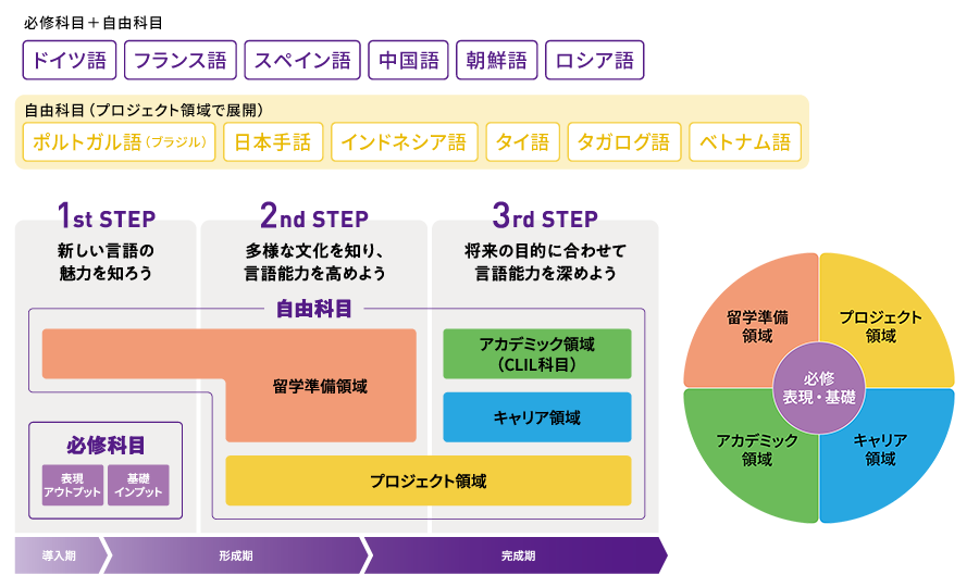 必修科目プラス自由科目 必修科目はドイツ語、フランス語、スペイン語、中国語、朝鮮語、ロシア語。自由科目（プロジェクト領域で展開）は、ポルトガル語（ブラジル）、日本手話、インドネシア語、タイ語、タガログ語、ベトナム語。1stステップ 新しい言語の魅力を知ろう。2ndステップ 多様な文化を知り、言語能力を高めよう。3rdステップ 将来の目的に合わせて言語能力を深めよう。